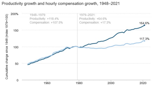 [USA] - EU 1948-2021 - Salaires réels et Productivité